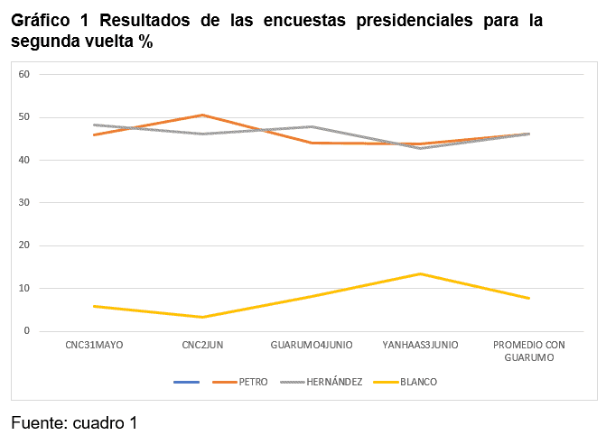 Empate técnico en encuesta del Partido Alianza Verde para definir